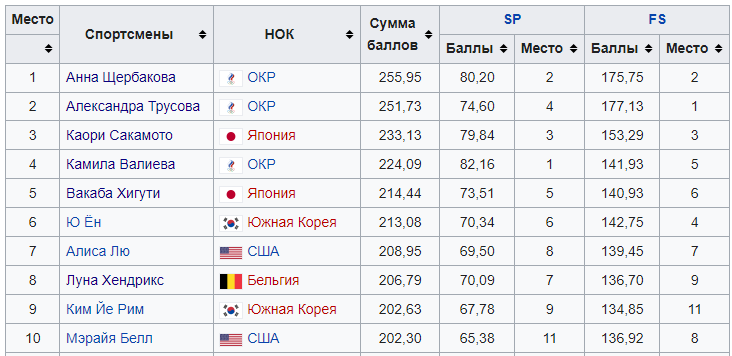 mfjenks's tweet photo. Каори Сакамото. Единственная из десятки прошлых игр, кто отобрался и на эти. Одна из троих из этой десятки, кто вообще ещё соревнуется. И она поднялась с 6 места на 3 https://t.co/JWZonvVq9r