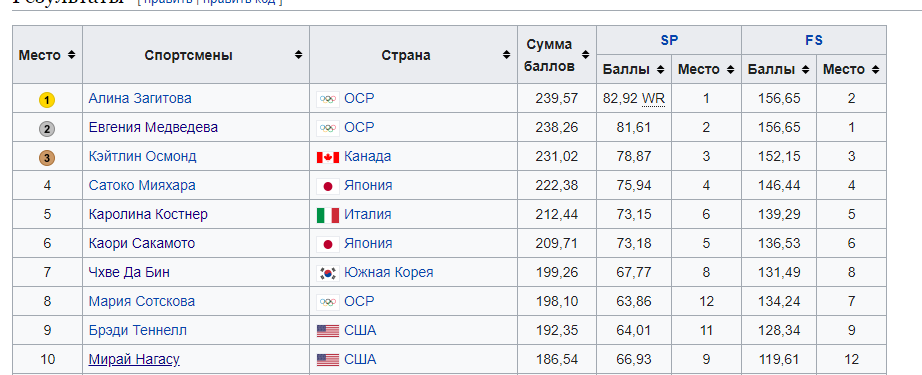 mfjenks's tweet photo. Каори Сакамото. Единственная из десятки прошлых игр, кто отобрался и на эти. Одна из троих из этой десятки, кто вообще ещё соревнуется. И она поднялась с 6 места на 3 https://t.co/JWZonvVq9r