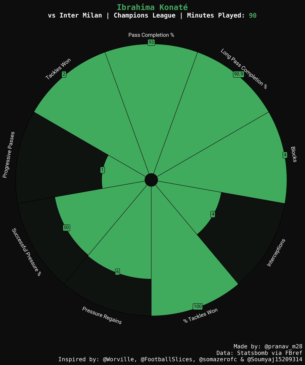 📊Ibrahima Konaté among Centre-Backs vs Inter Milan:

-Most accurate passer.
-Highest Long Ball accuracy.
-Most blocks.
-2nd highest Interceptions.
-100% Tackles Won.