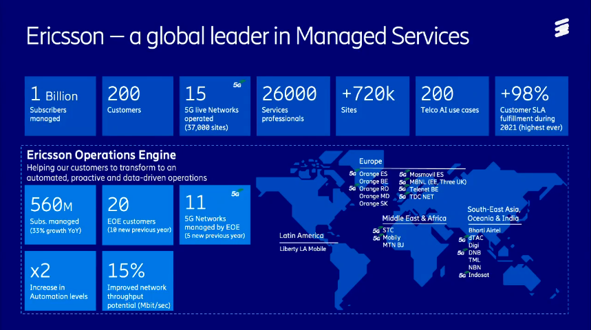 BevEve's tweet photo. KEY POINT: To manage increased complexity in networks 📈 and also keep costs down 📉 you need to make use of #AI
@Kinnman talks us through how @Ericsson are doing this as a global leader in Managed Services.

Learn more at #MWC22 👉 https://t.co/uBjqE36sld
#EricssonAmbassador #5G https://t.co/tI3mfYRS4x