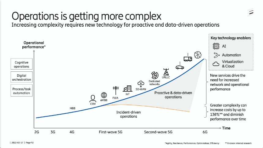 BevEve's tweet photo. KEY POINT: To manage increased complexity in networks 📈 and also keep costs down 📉 you need to make use of #AI
@Kinnman talks us through how @Ericsson are doing this as a global leader in Managed Services.

Learn more at #MWC22 👉 https://t.co/uBjqE36sld
#EricssonAmbassador #5G https://t.co/tI3mfYRS4x