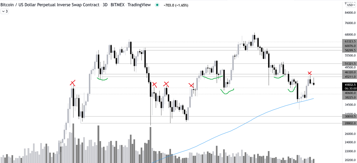 trader_mode's tweet photo. Thread on how I view $BTC:

1/We are in between two important levels now:

1) support at 40-41k (see in the 3D chart how much times it acted as support/resistance in the past)
2) resistance 45-46k (also important level in the past and rejected recently) https://t.co/YH6W0pZ1Ep