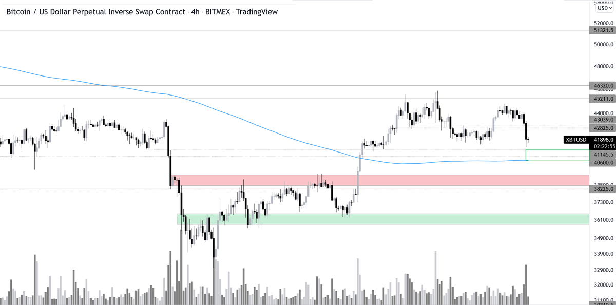 trader_mode's tweet photo. Thread on how I view $BTC:

1/We are in between two important levels now:

1) support at 40-41k (see in the 3D chart how much times it acted as support/resistance in the past)
2) resistance 45-46k (also important level in the past and rejected recently) https://t.co/YH6W0pZ1Ep