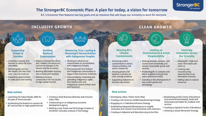 A generalized summary of BC's Economic Plan, access a reader friendly PDF version of this at StrongerBC.ca/plan
