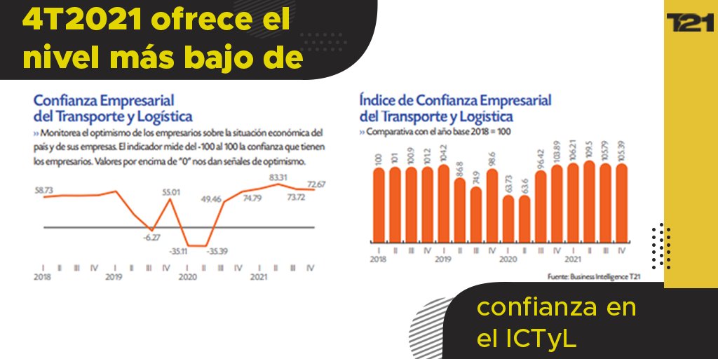 GrupoT21's tweet photo. 🌎 El Índice de Confianza del Transporte y Logística (ICTYL) correspondiente al cuarto trimestre del 2021 (4T21) se ubico en el nivel más bajo, aquí todos los detalles 👉 https://t.co/fe2DMVFudd

#GrupoT21 #Logística #RevistaT21 #ICTYL #ÍndiceDeConfianza https://t.co/1UHbVbB460