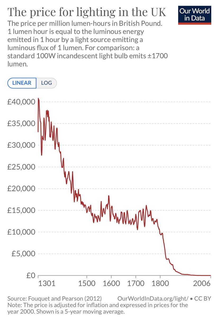 waitbutwhy's tweet image. The price of 1 million lumen-hours since the Middle Ages. A lightbulb does that in ~600 hours, or about 2 months of daily usage. So multiply these prices by 6 to see how much it used to cost to use a lamp for one year. So many things we take for granted used to be such luxuries.