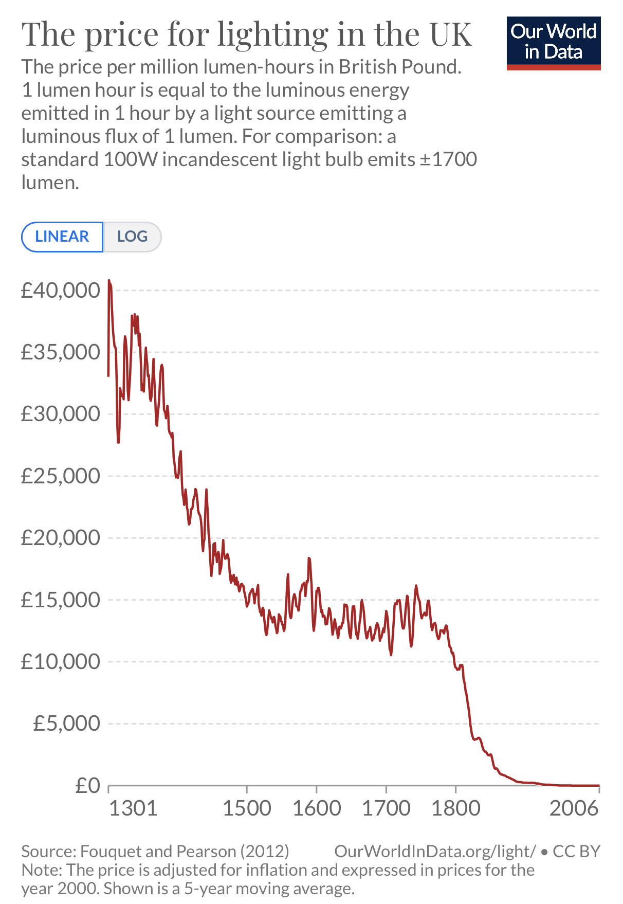 tim-urban-on-twitter-the-price-of-1-million-lumen-hours-since-the-middle-ages-a-lightbulb-does-that-in-600-hours-or-about-2-months-of-daily-usage-so-multiply-these-prices