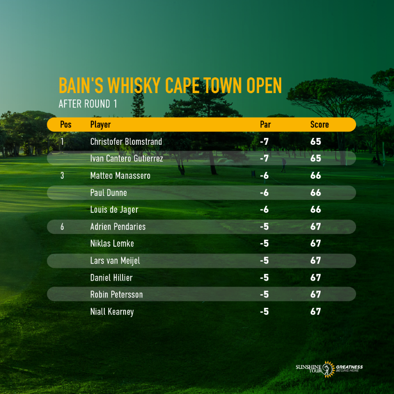 Sunshine_Tour's tweet photo. How things stand after 18 holes 📈

#BainsWhiskyCTOpen
#CapeTownOpen
#WhiskyRemastered 
#CityOfCapeTown