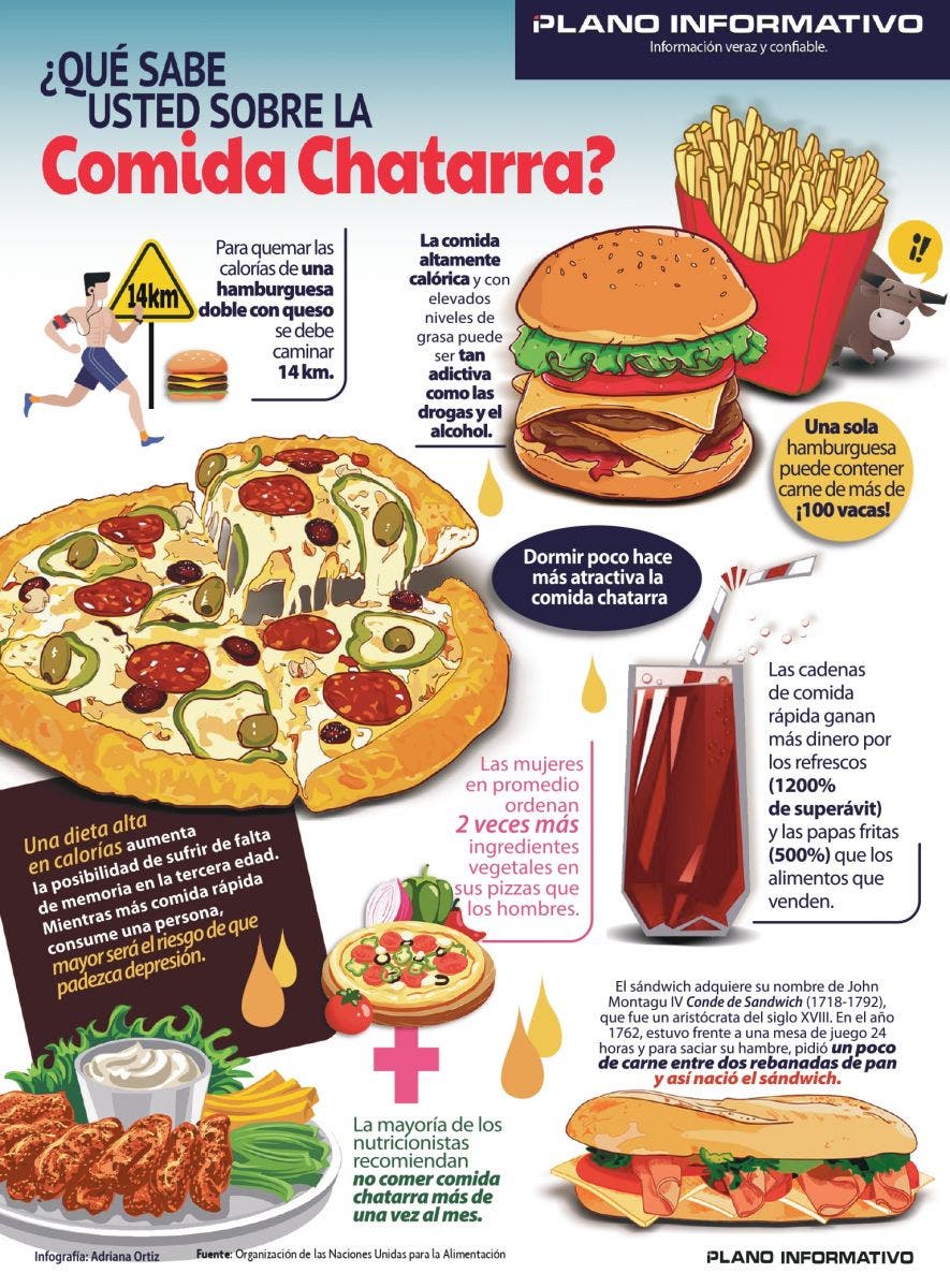 Infografia Sobre Comida