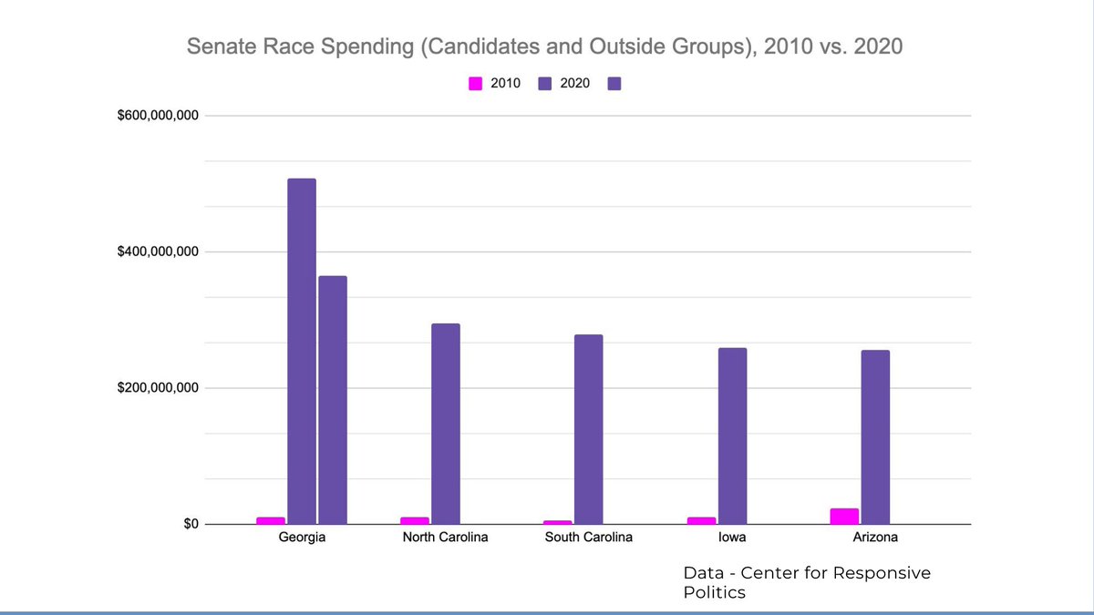 usapromise's tweet photo. Unchecked political spending in state Senate races have grown astronomically from 2010-2020. Reasonable limits need to be set in order to stop the out-of-control money pouring in from outside influences and special interest groups. 

@OpenSecretsDC https://t.co/y6y3UgQAg1