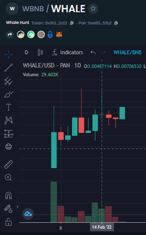 whalehuntbsc's tweet photo. @realFUD 

Nice fud bro ! #WHALEHUNT is not a scam :)

We are a doxxed project out performing the health of anything on BSC after 10 days holding 27x out launch price ! https://t.co/3KVQloyKIc