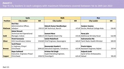 MCChandigarh's tweet photo. It's a 5th Position for Chandigarh in Freedom2Walk challenge.
Mr. Krishan Pal Singh, Superintending Engineer, is 5th in the country in the walking challenge!
#Freedom2walk
@MoHUA_India https://t.co/esD8znJFRG