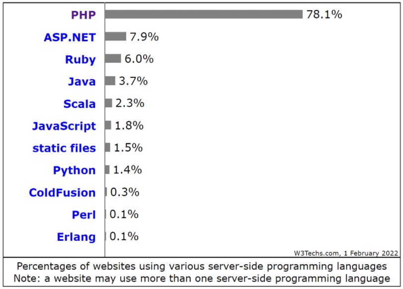 MarkShust's tweet image. PHP is dead.