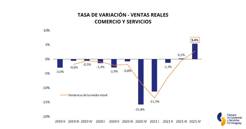 CamaraUY's tweet photo. #INFORME 

Durante el cuarto trimestre del año 2021 el sector Comercio y Servicios registró por segundo trimestre consecutivo un aumento en sus ventas globales, alcanzando en este último período un crecimiento de 5,4% interanual en las ventas reales.📈 https://t.co/f58Y8MjTqh