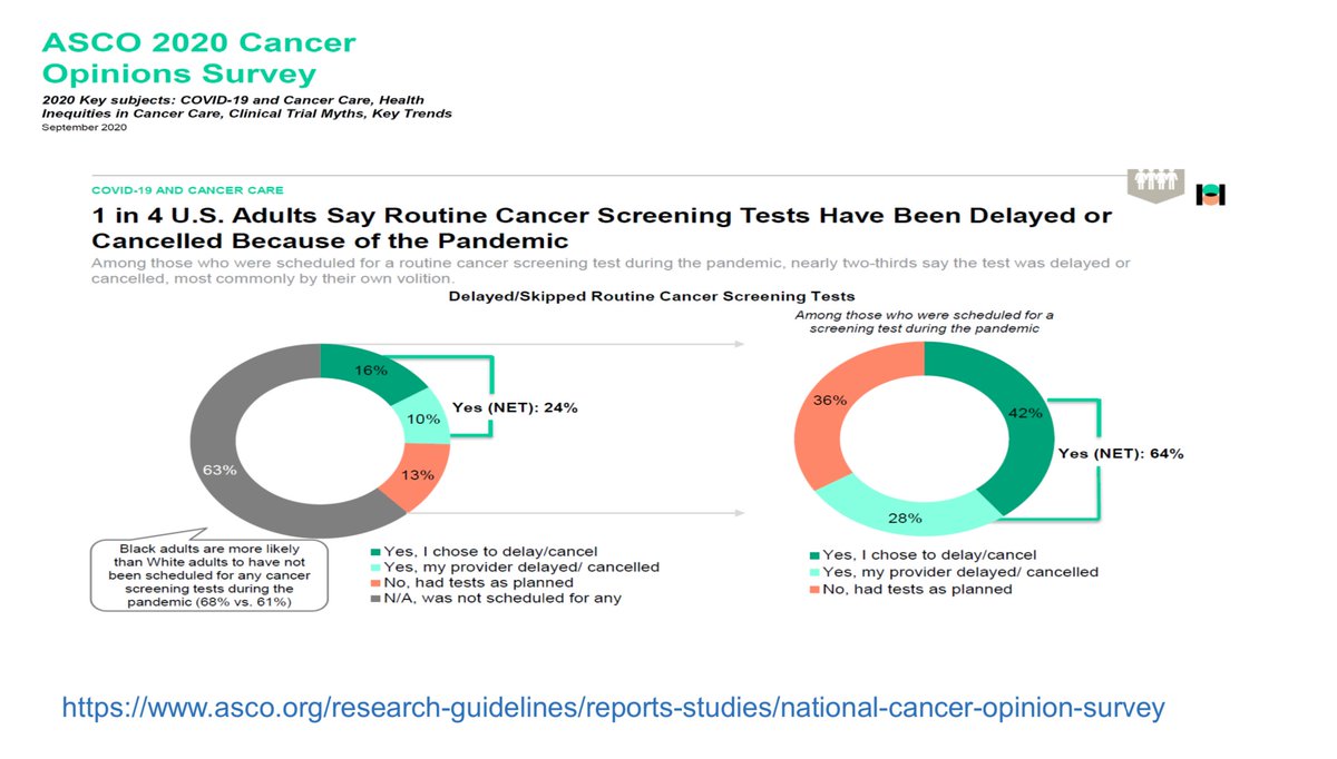 CDA_AMC's tweet photo. Patients are waiting longer to report #cancer symptoms.

"42% of people have decided to delay or cancel cancer screening due to the fear of getting #covid19 during the pandemic." @StuartJPeacock 
#CADTHTalks https://t.co/7zAOCp0AgQ
