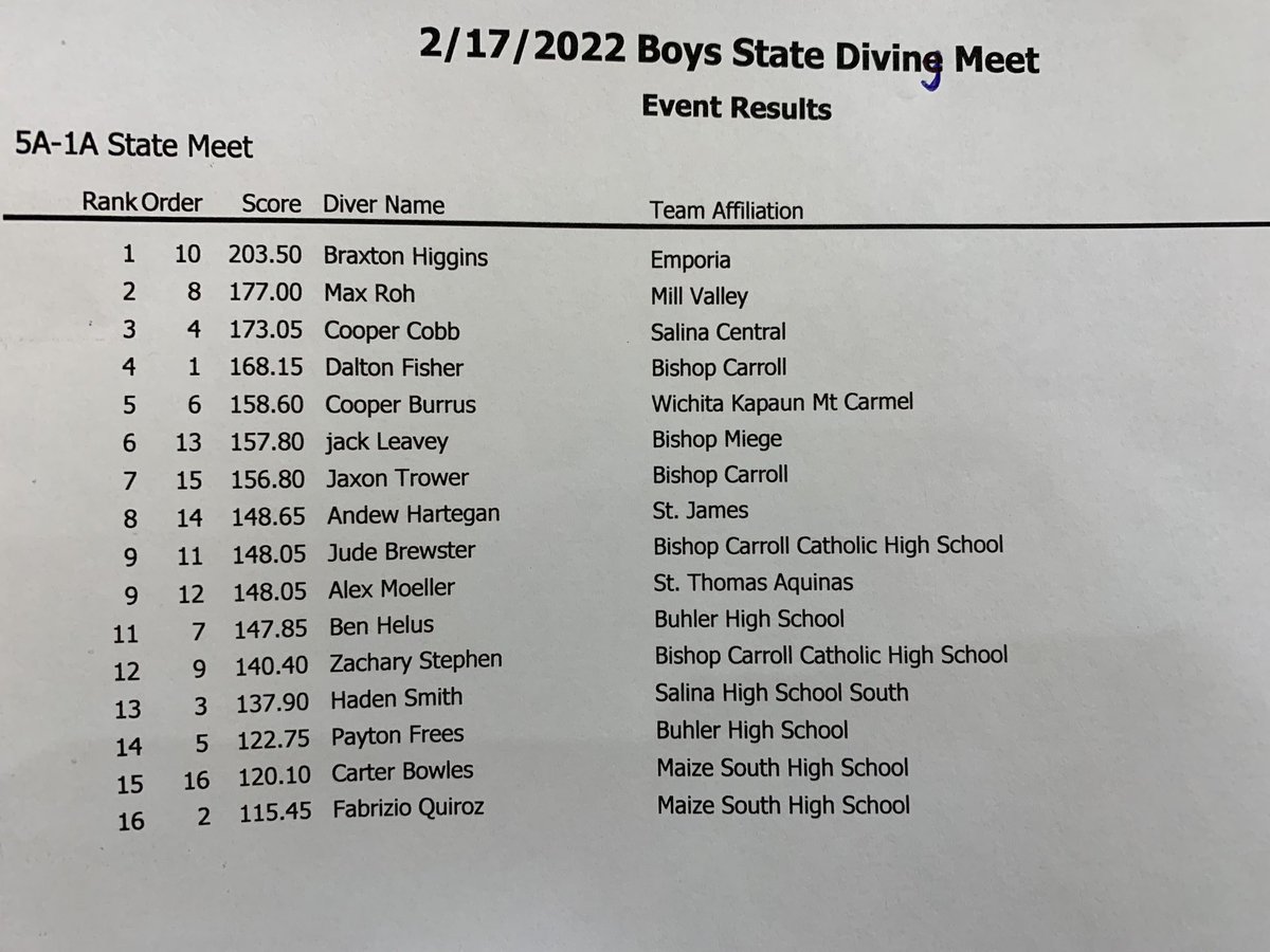 Boys State 5-1A Preliminary diving results…