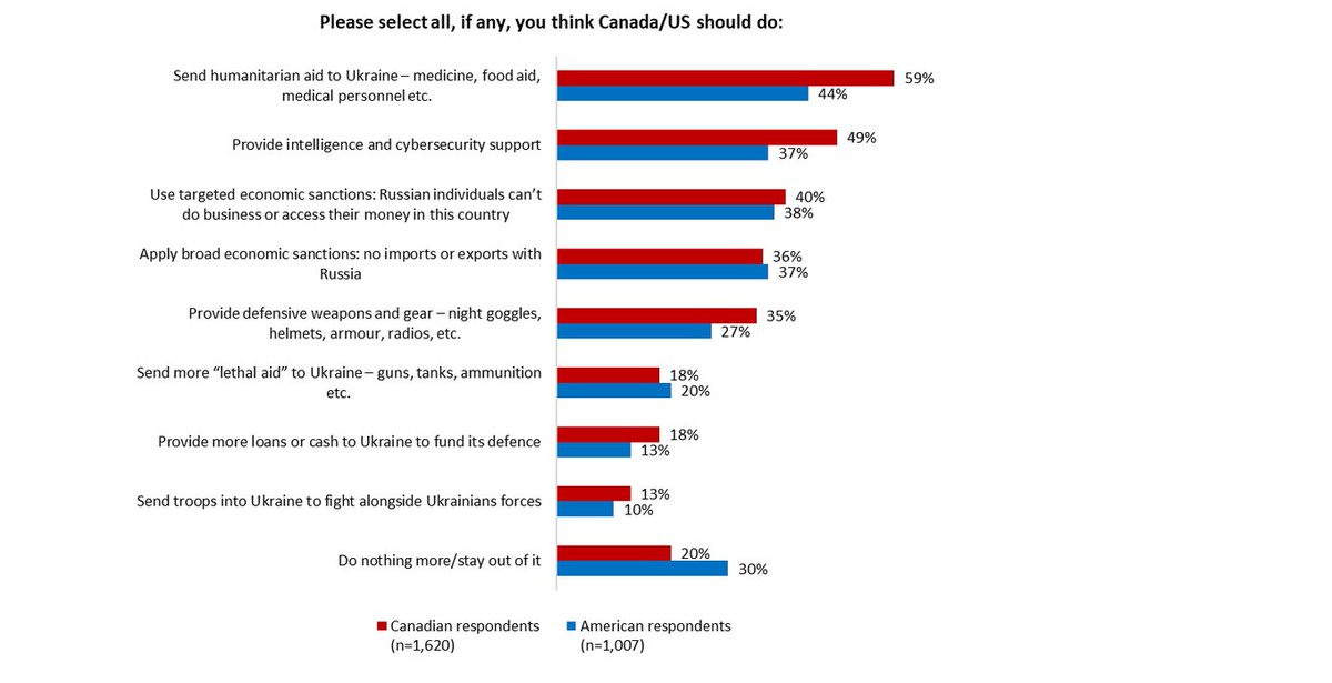 CanadianPolling's tweet photo. Polling From Angus Reid Regarding Ukraine:

Angus Reid / January 31, 2022 / n=1620 / Online https://t.co/3K0Ui76Bdr