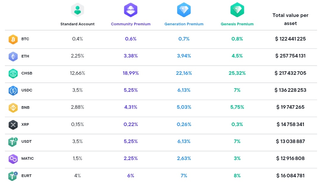 0xTomme's tweet photo. La #sbmeteo du soir - Jeudi 17 février 2022
〽️ 0,55$ / 1366 satoshis🔸
💎 +8 Generation
👥 +58 Community
👣 593 515 (+880 utilisateurs)
⏳ O.R.C🔻121M 🤞
#️⃣ 111 Market Cap 🛩️
🌩️ Le dernier #ProtectandBurn date du 08/12/2021. A quand le prochain 🔥 de #CHSB ? 📆🙈
#SwissBorg https://t.co/xGS89yldGK