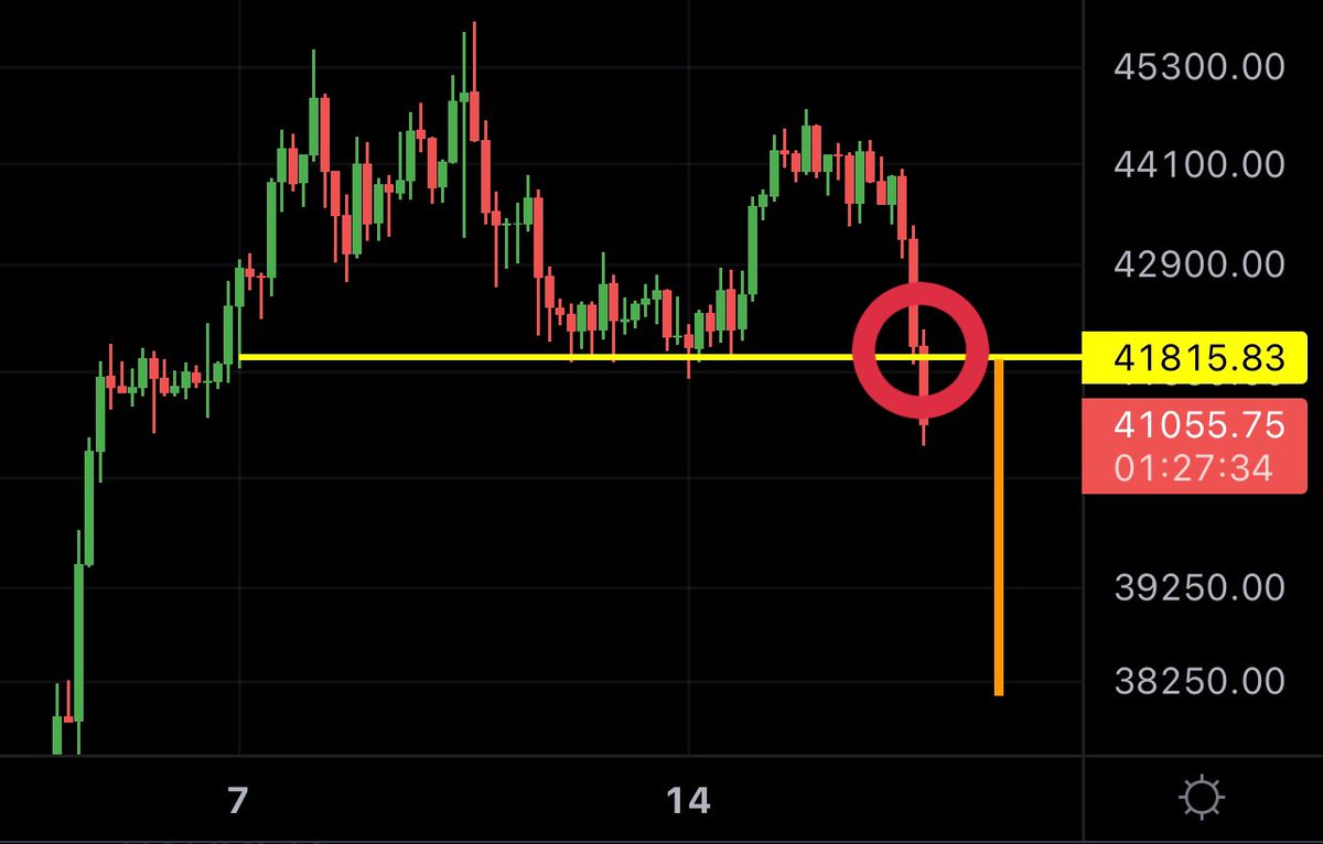 #BTC broke the M-Pattern neckline. Be careful out there.