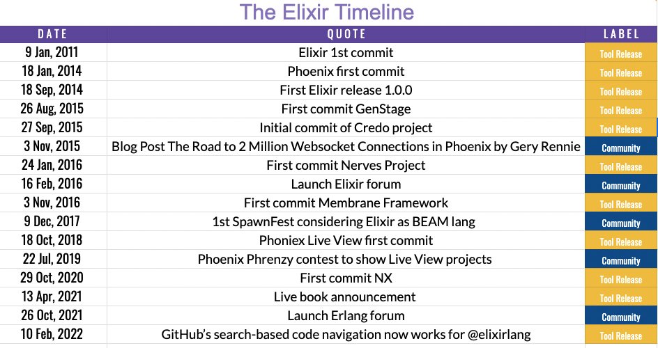 carlogilmar's tweet photo. @elixirlang @elixirstatus Hi @elixirlang community!
I'm collecting some of your ideas in #TheElixirTimeline, I'm still reading your replies, so I'll be happy to get your help to catch more important milestones #MyElixirStatus 💖 https://t.co/cP4LDSOkl7
