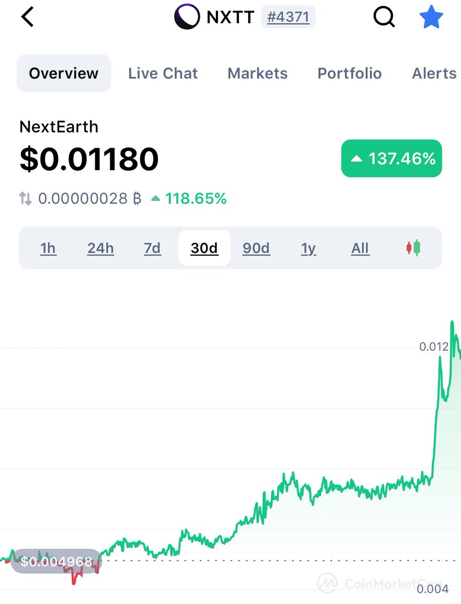 Marthatheturtle's tweet photo. - Half a million NFTs minted in 6 months
- More land owners than Decentraland &amp; Sandbox in 6 months 
- Flawless network migration &amp; token $NXTT launch through its own Launchpad in 1 month
- 5K+ $NXTT holders in 1 month
- 137%+ $NXTT  in 1 month

👏🚀@NextEarth_ 

#NXTT #nextearth https://t.co/25TLNLNb1s