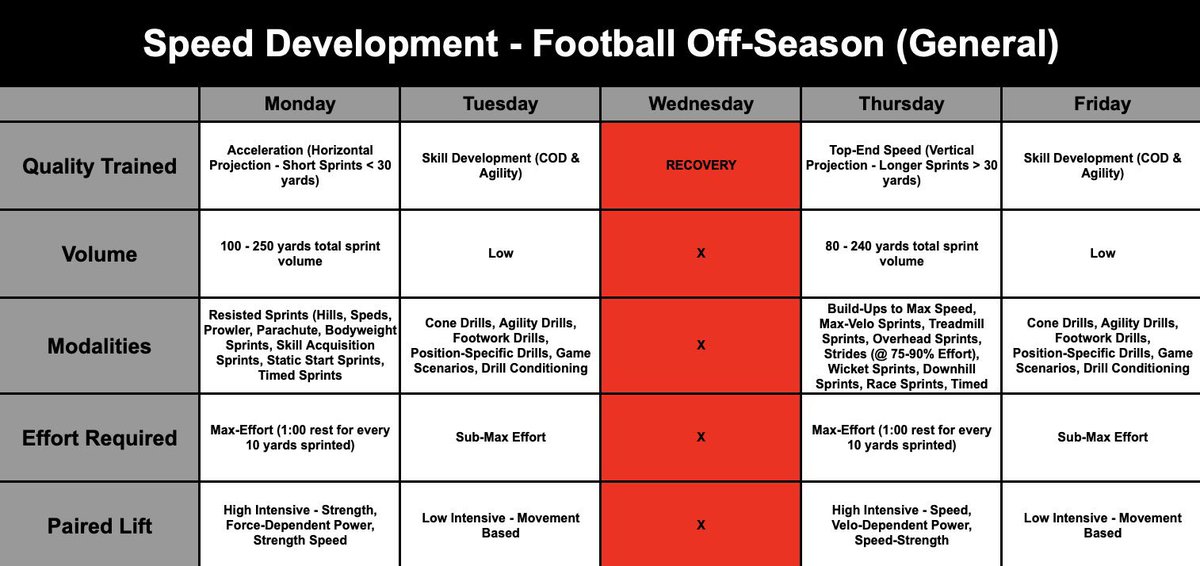 FOOTBALL SPEED‼️
Speed Development for Football Off-Season

Athletes: Need guidance on how to train for speed? Follow this template

Coaches: Have 4-5 days with your athletes? Use this template to increase athletes game speed

All sprint work can be done 20-30 minutes a session…