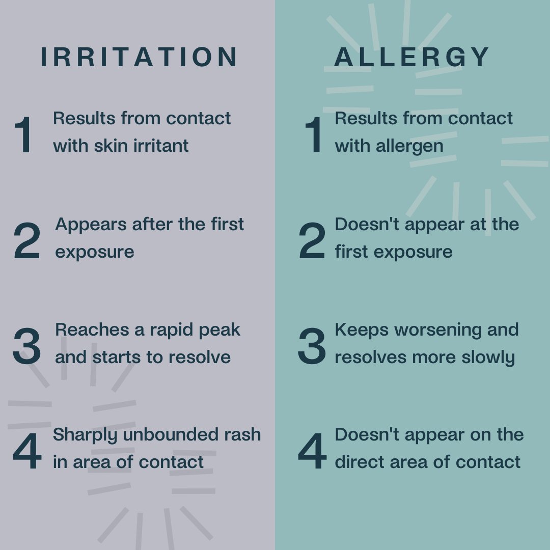 Sequential_Skin's tweet image. What’s the difference between a skin irritation and skin allergy?
Here are a few helpful tips when buying new products!  

✅Choose products with the fewest ingredients. 

🧴Do a spot test before using any product. 

👚Always apply fragrance to your clothes, not your skin.