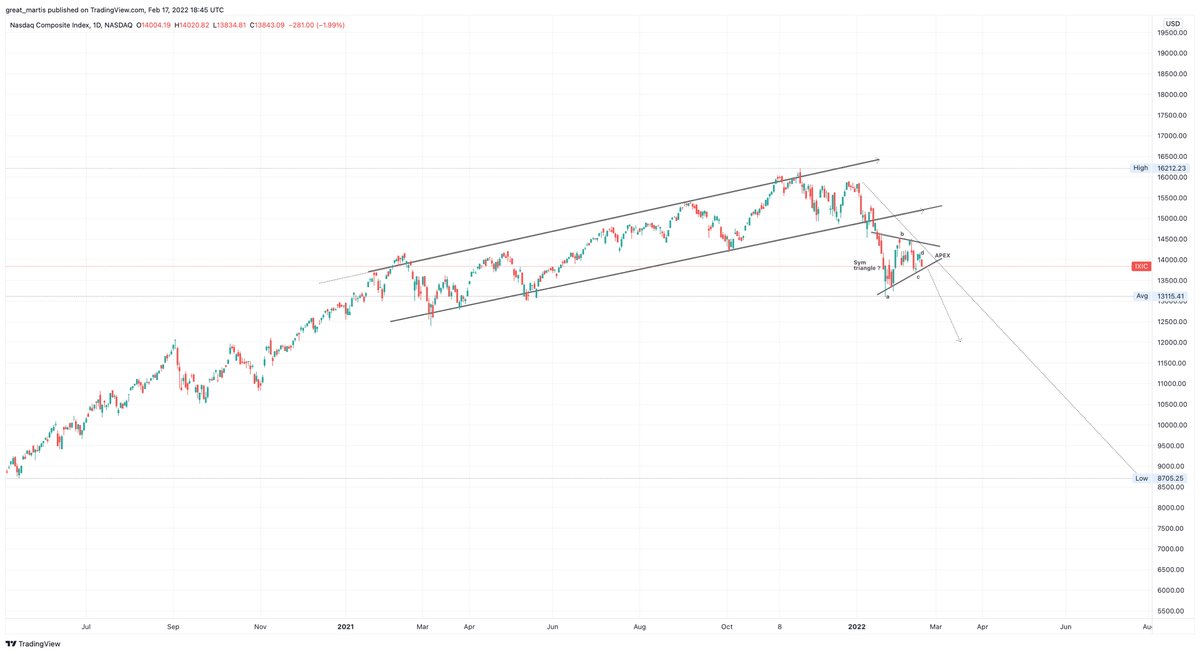 great_martis's tweet photo. Nasdaq update: https://t.co/G4i2WR5HfZ