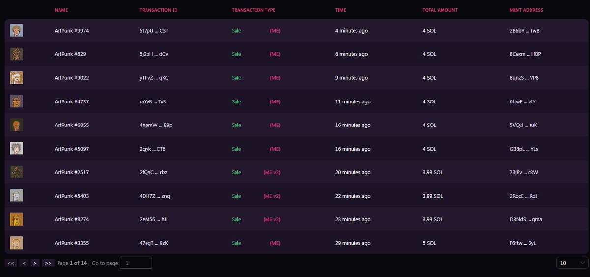 Sales bot hard working again🧙‍♂️

brrrrrrrrrrrrrrrrrrrrr... 💸💸💸

🎨Floor price: 4 $SOL 🚀 
🎨Listings: 417 (4.2%~)📉👀
🎨 $ARTE ($0.094) 🔥 
earn 20 $ARTE / day per ArtPunk 👍

Set reminder for our incoming Space Today 💪
x.com/i/spaces/1OdKr…

#NFTs 🤝 #art

#solana