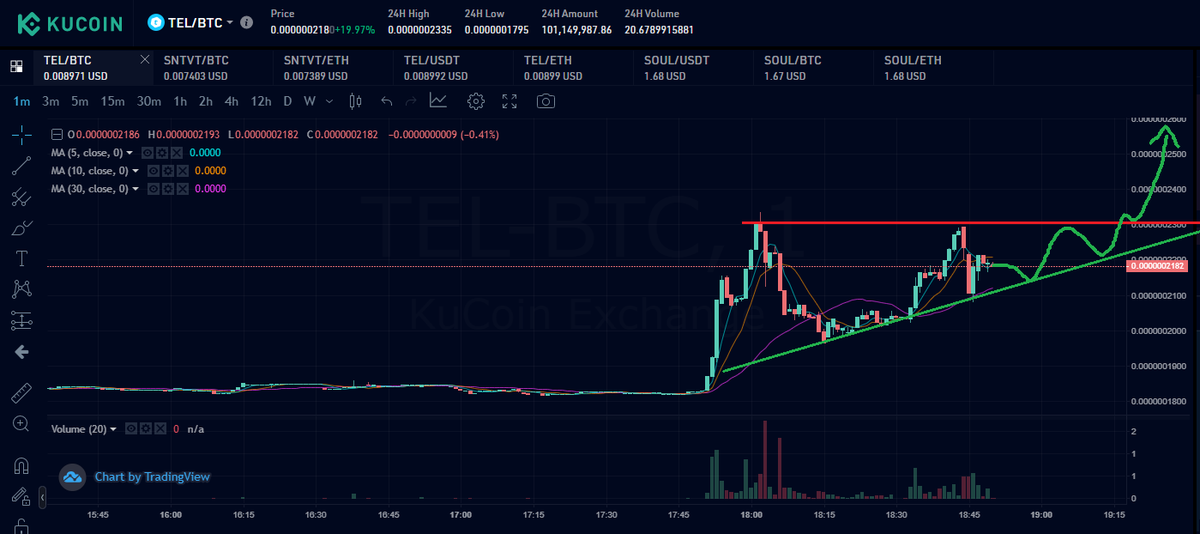 Paddy_Stash's tweet photo. IMO, today is the day $TEL shifts momentum.. Its been on a 11 months downhill slide since pumping 550x back in early 2021, but even now after losing 90% of its value from Mays highs, its still up 60x from bottom in Dec 2020.. PUMP 2 starts today?? Here is just a 1 min chart.. https://t.co/tKM5ON3rMT
