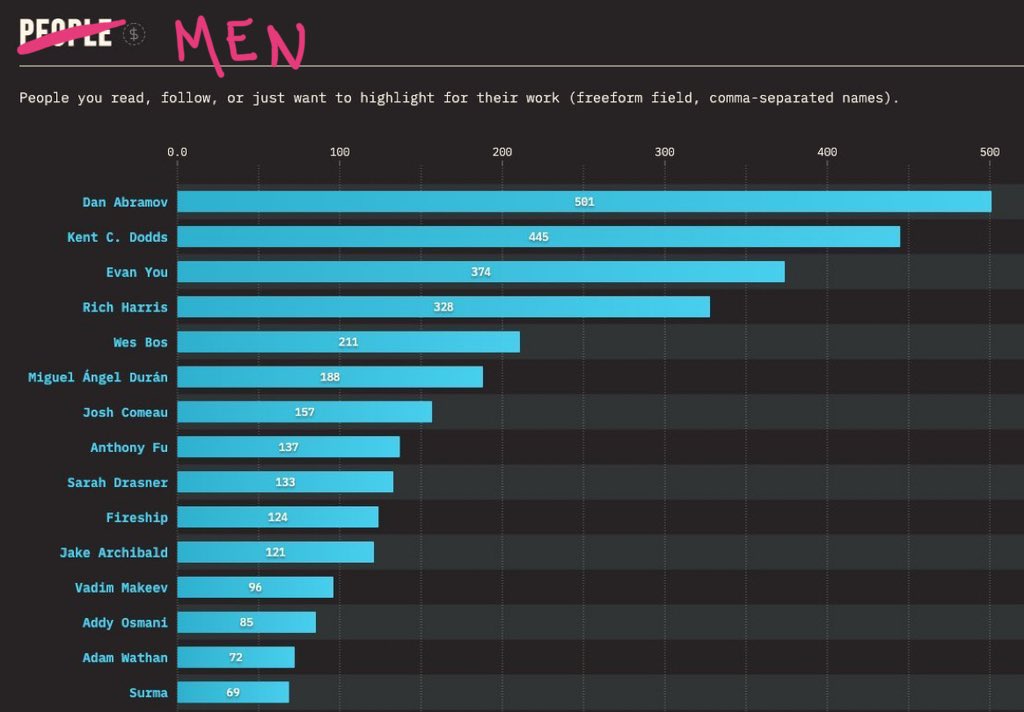 twerske's tweet image. @ state of js ~ I fixed your graph for you ;)