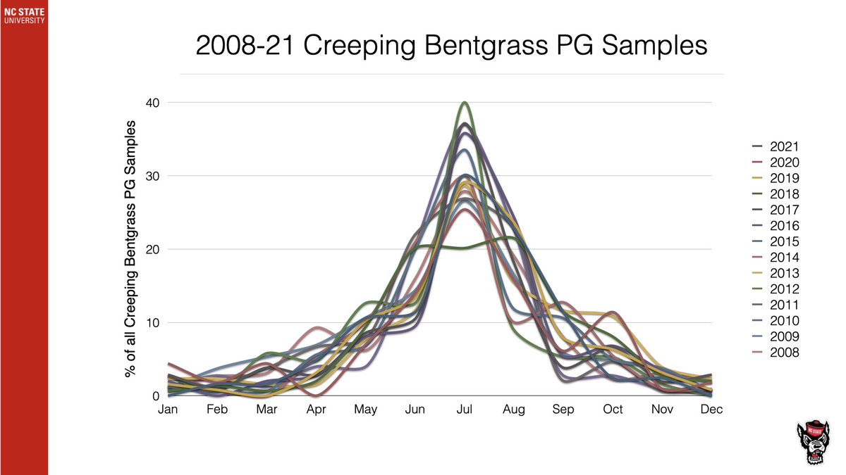 turfbutler's tweet image. 14 years of creeping bentgrass and bermudagrass putting green sample submission data. Notice any trends??