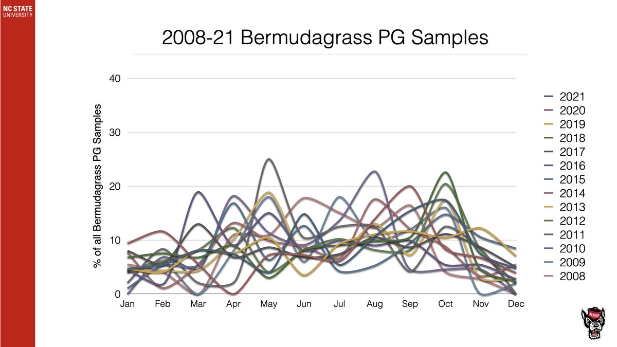 turfbutler's tweet image. 14 years of creeping bentgrass and bermudagrass putting green sample submission data. Notice any trends??