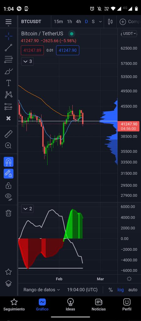 Gráfico #BTC 1D 
En mi opinión muy personal, digo que va volver a visitar la Zona de los 30K #ATENCION los próximos días...
<a href="/TradingLatino/">Jaime Merino</a> <a href="/cz_binance/">CZ 🔶 BNB</a> <a href="/binance/">Binance</a> <a href="/BinanceES/">Binance España</a> <a href="/CriptoNoticias/">CriptoNoticias</a>  <a href="/DiarioBitcoin/">Diario฿itcoin</a>