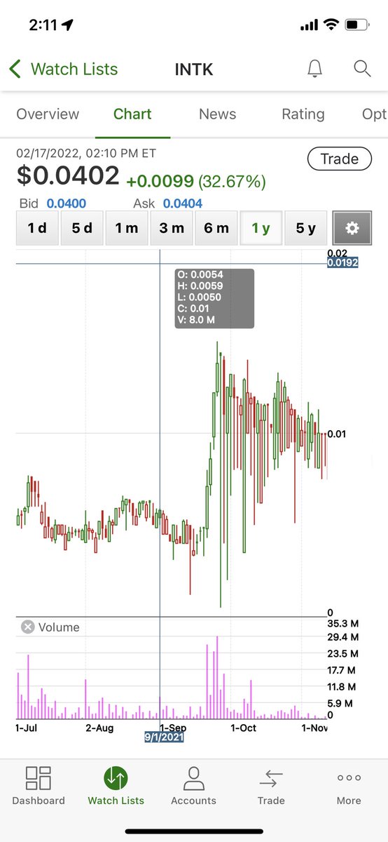 Neo7Mx's tweet photo. $INTK Looks like the market is finally seeing this Gem now. Likely top gainer for many of those who got in early. Congrats all longs and still a lot more to go.
Alerted in @OTCSurvivors discord on 9/1/21 at around .005 pps. Thanks @SuperRobotOTC for the find. Patience pays. https://t.co/a7KBzJ0Oo7