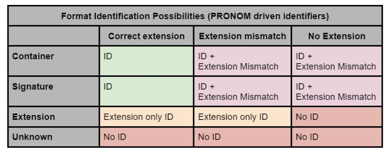beet_keeper's tweet photo. Format ID folks... (I haven't mapped this out very often (at all?)) but this looks right/makes sense eh? #digipres #FileFormats #PRONOM #DigitalPreservation #DROID https://t.co/mHGQWNqb2i