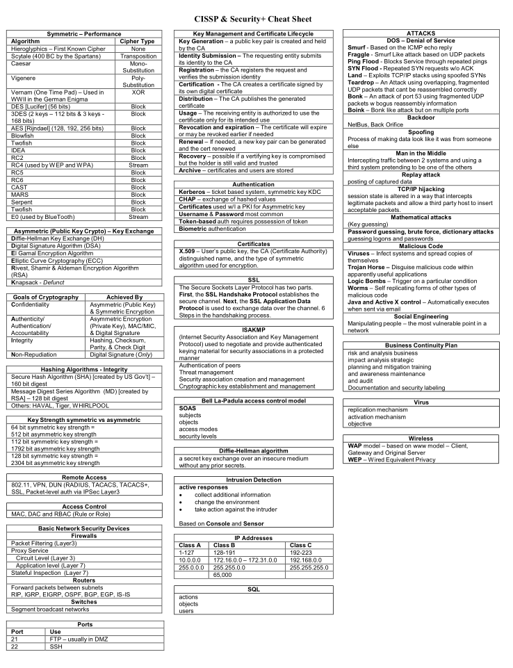 hackinarticles's tweet photo. CISSP &amp; Security+ Cheat Sheet

#infosec #cybersecurity #pentesting #oscp  #informationsecurity  #cissp #CyberSec #networking #networksecurity #Security #CheatSheet #infosecurity  #cyberattacks #security #CyberSecurityAwareness https://t.co/UjVka2duZJ