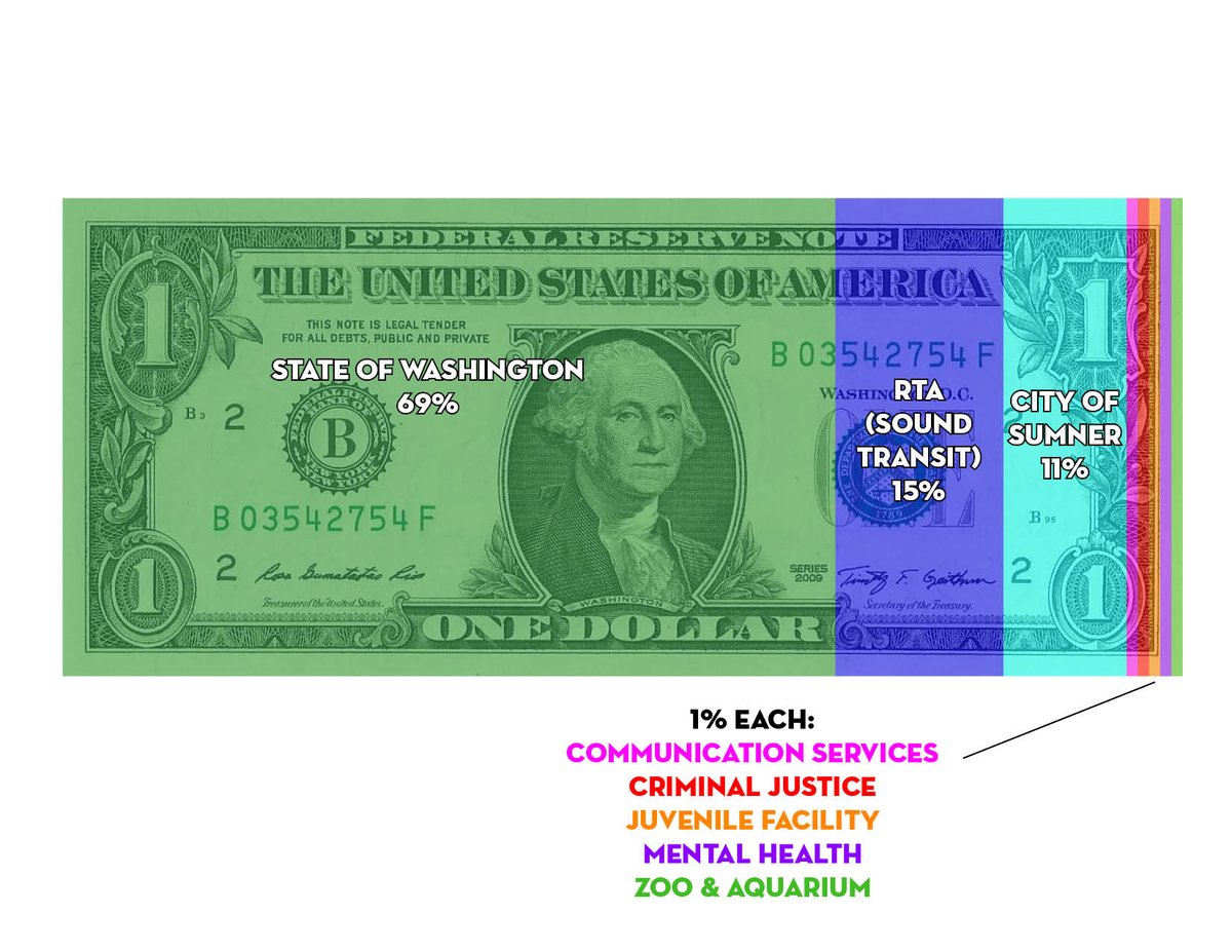 Speaking of taxes, people also ask about sales tax revenue. Like property taxes, what you pay gets divided a lot. Bottom line: a $10 purchase in #Sumner means $0.10 revenue for the City. It's destination-based, so keep buying &amp; having items delivered to Sumner!