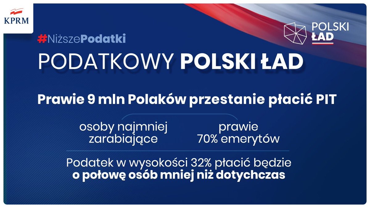Dzięki programowi 🇵🇱#PolskiŁad podatku dochodowego nie będą płacić osoby mniej zarabiające oraz prawie 2/3 emerytów i rencistów. Rozwiązania są korzystne lub neutralne dla ponad 23 mln osób. 
🤝#PodatkoweFairPlay