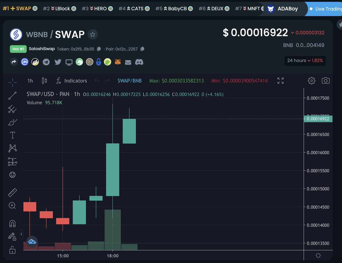 SatoshiSwapHQ's tweet photo. Some sweet buys have pushed us back into the number 1 trending spot on Dextools yet again!
We have some seriously legit crypto YouTubers with hundreds of thousands of subscribers who will be covering us and another burn due this weekend!
https://t.co/BFxNjFi5kQ
#SatoshiSwap https://t.co/FLYnnwvzmS