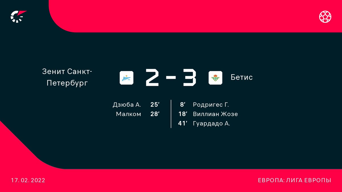 Flashscore_RU's tweet photo. @zenit_spb, кажется, сможет сосредоточиться на Чемпионате России.
Петербуржцы проиграли дома «Бетису» со счетом 2:3: https://t.co/5aHWWkhxvK https://t.co/oGgLtvg2Fh