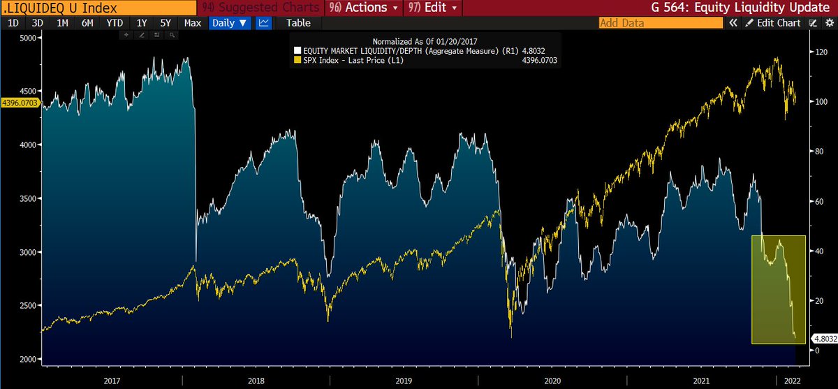 FadingRallies's tweet image. Equity market liquidity has absolutely collapsed. Markets entered a new volatility regime following Volmageddon –– evaporating liquidity reflects this. Volatility is expanding and this is just systematics pulling. Bids are vanishing &amp;amp; real deleveraging will trigger feedback loops