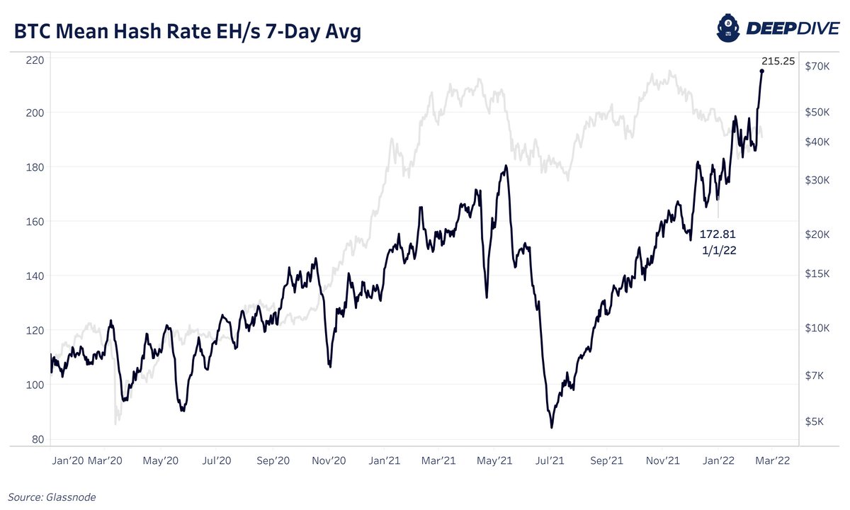 DylanLeClair's tweet image. #Bitcoin hash rate is going absolutely nuts. 

Wow.