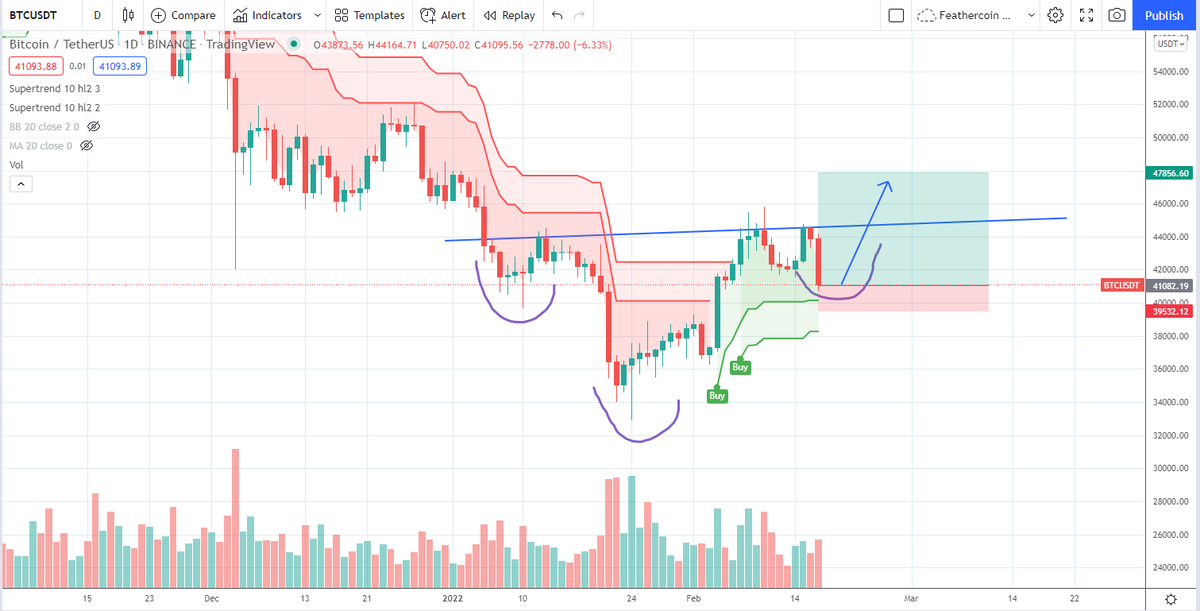 IncomeSharks's tweet photo. $BTC - Low leverage longs loaded. The plan doesn't change even when your emotions do. Supertrends still bullish. https://t.co/MnJ6Fq6NJG
