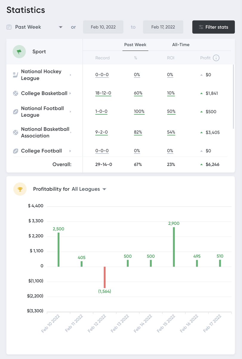 TweetyFades (@tweetyfades) on Twitter photo Only one losing day in the last 7 days! Why even use another Handicapper on Twitter!? 98% of them don't even use a 3rd party monitor to track their picks..
It's because they don't win. I DO!
<a href="/FlippickInc/">Flippick Inc.</a>
#TweetyFadesš£ Only one losing day in the last 7 days! Why even use another Handicapper on Twitter!? 98% of them don't even use a 3rd party monitor to track their picks..
It's because they don't win. I DO!
<a href="/FlippickInc/">Flippick Inc.</a>
#TweetyFadesš£