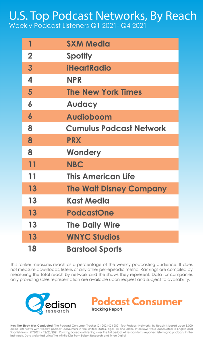 edisonresearch's tweet photo. We are excited to announce the first Top U.S. #Podcast Networks by Reach ranker based on data from the Podcast Consumer Tracking Report https://t.co/TZ3LRdK9vd https://t.co/TdnEfGfPCp
