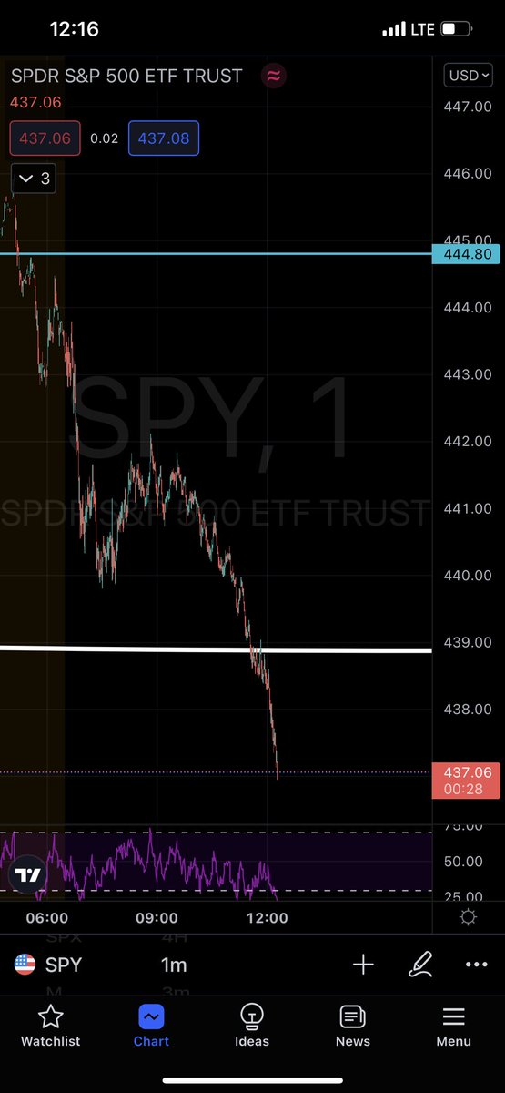 FlashofStocks's tweet photo. Dumpster fire $SPY https://t.co/JuW1vgY8tA