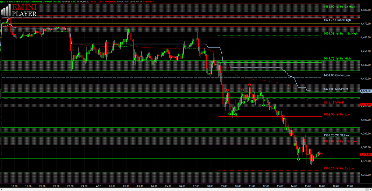 eminiplayer's tweet photo. $ES_F Recap/Video Lesson for Thursday 02/17/2022 has been posted to the website: https://t.co/tRHGlG4gWj https://t.co/YlfTvX1v8q