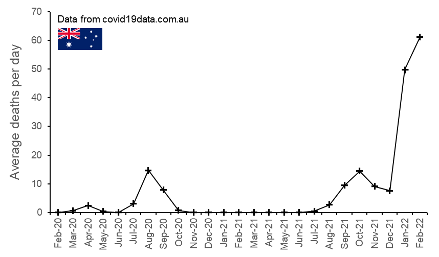 Remember how we were asked to focus less on COVID case numbers? And that deaths and hospitalisation data mattered more? Well, here are the COVID death data for Australia.