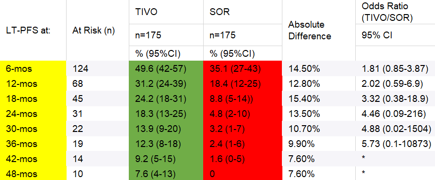 montypal's tweet photo. Impressive follow-up data for tivo confirms an advantage over sorafenib, with a benefit that seems to be maintained over time. See our poster led by #MikeAtkins @Georgetown on Saturday at @ASCO #GU22 for complete data! @brian_rini @DrTHut https://t.co/pxMmHyhHRi